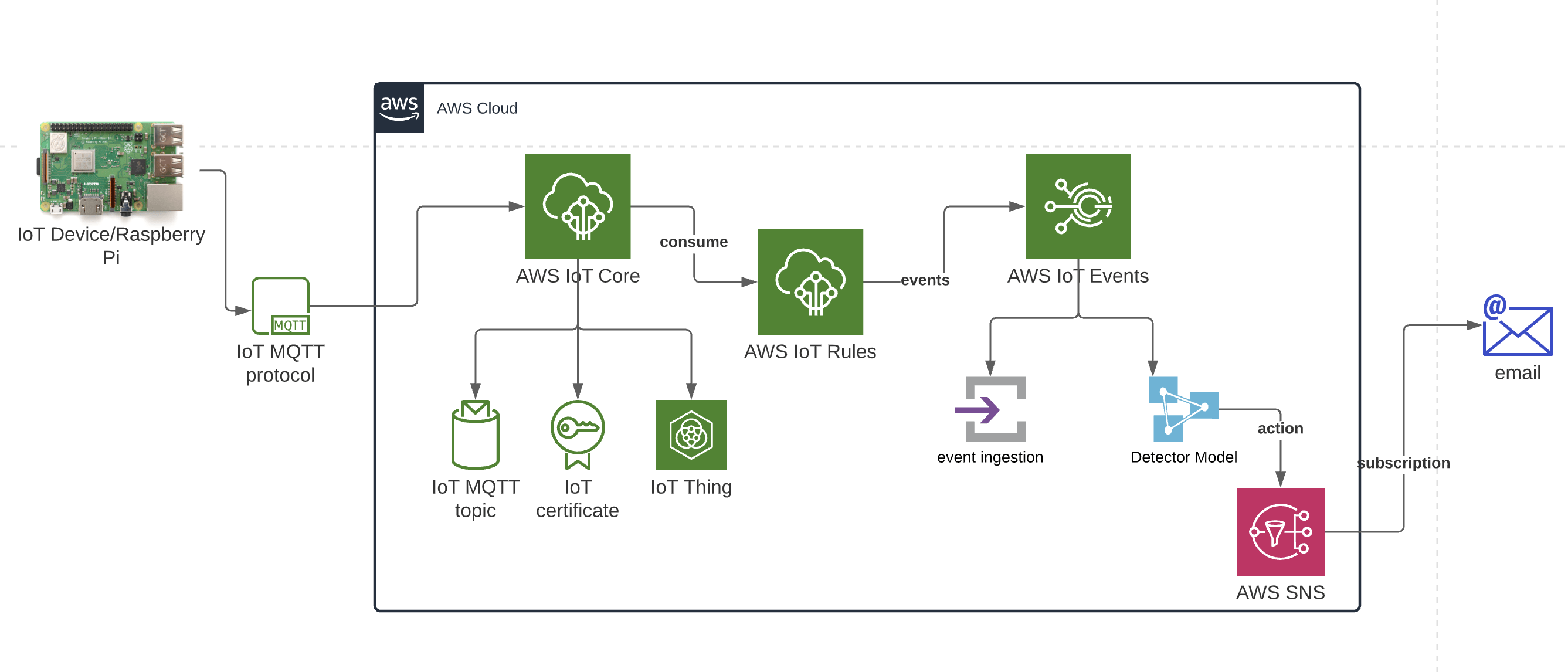 How To Securely Connect Remote IoT VPC Raspberry Pi AWS Free: A Step-by-Step Guide