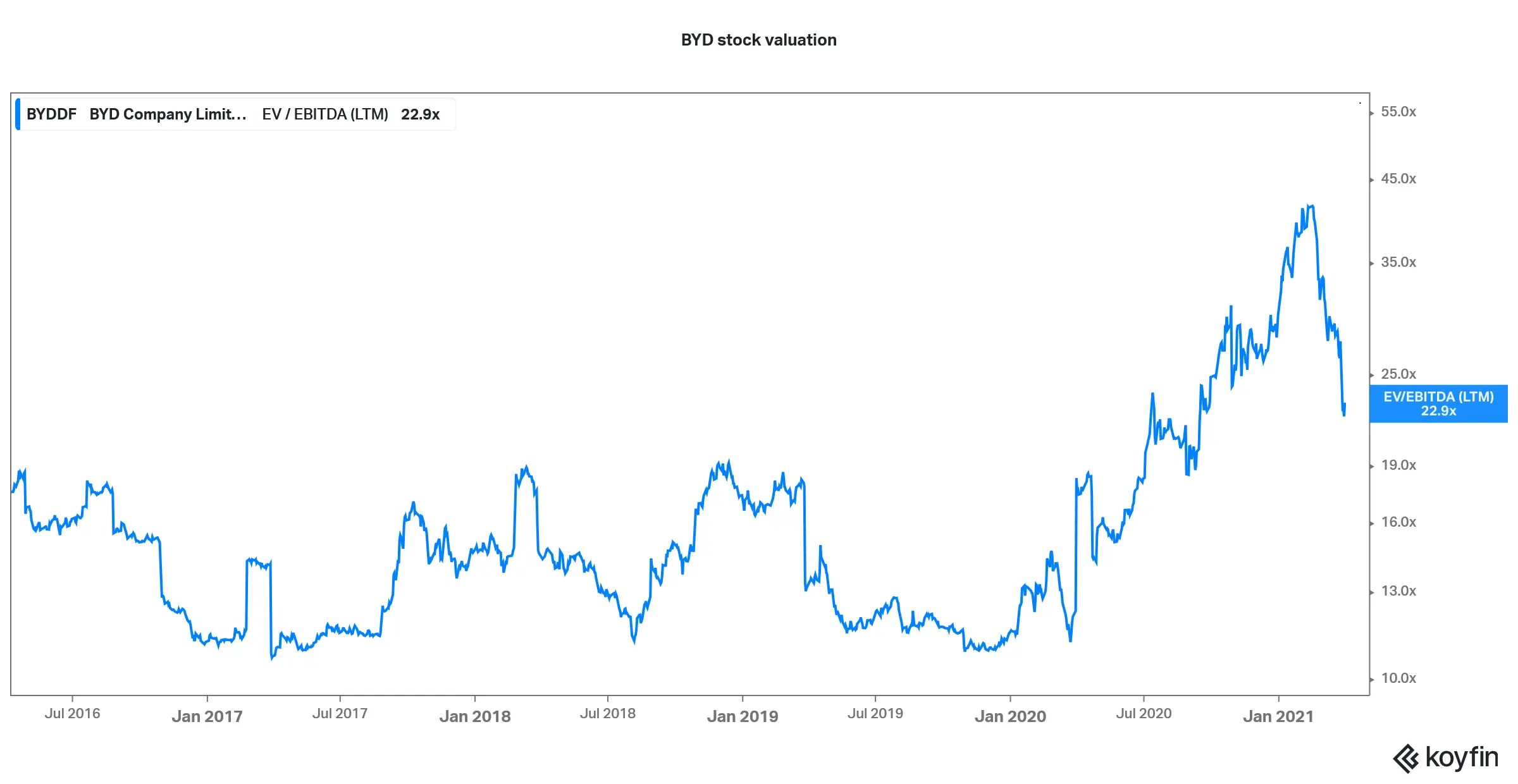 What Sets BYDDF Apart From BYDDY? Delving Into The Differences